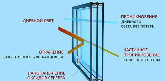 Стеклопакет ультрафиолет Челябинск