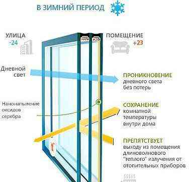 Стеклопакет зимний Челябинск