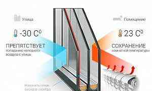 Стеклопакет энергосберегающий Челябинск