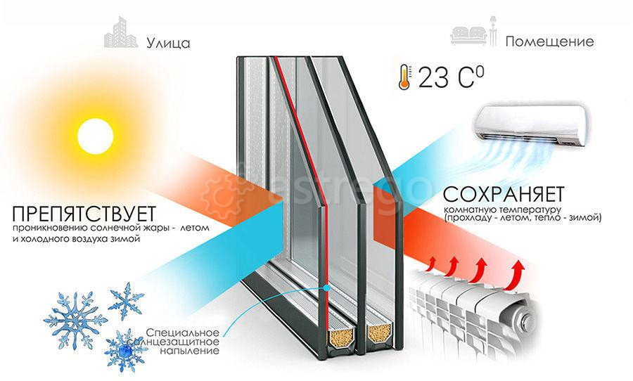 Мультифункциональный стеклопакет Челябинск - изображение 1