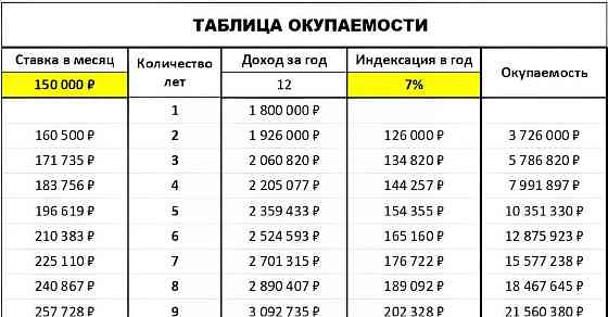 Свободного назначения, 145.1 м2 Санкт-Петербург