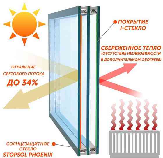 Стеклопакет 1*24 мм мультифункциональный Тольятти