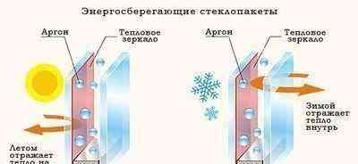 Стеклопакет с газом Челябинск