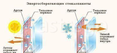 Стеклопакет с газом Челябинск - изображение 1